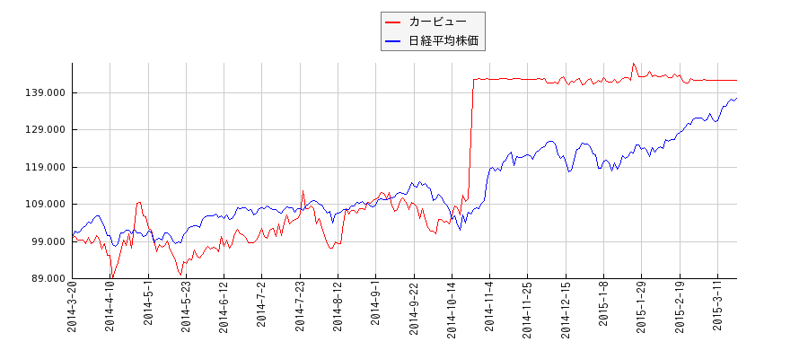 カービューと日経平均株価のパフォーマンス比較チャート