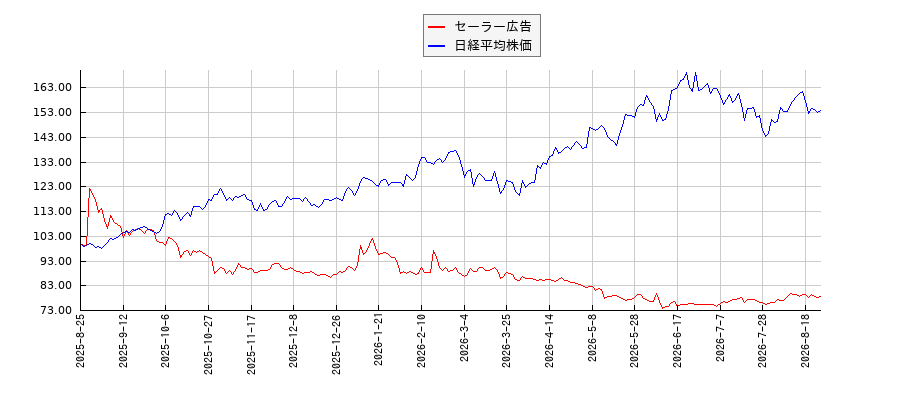 セーラー広告と日経平均株価のパフォーマンス比較チャート