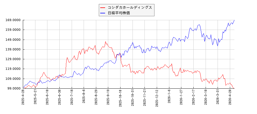 コシダカホールディングスと日経平均株価のパフォーマンス比較チャート