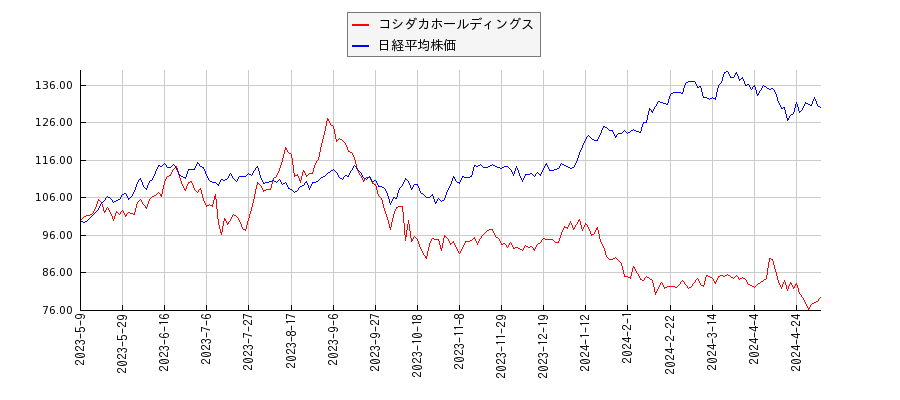 コシダカホールディングスと日経平均株価のパフォーマンス比較チャート