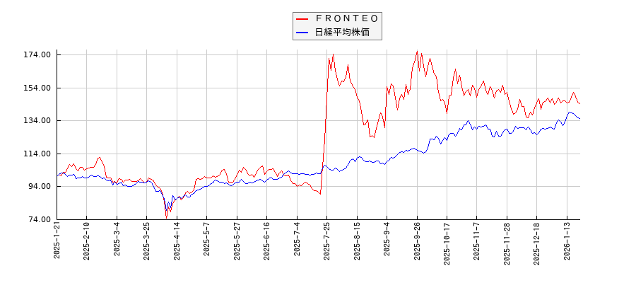 ＦＲＯＮＴＥＯと日経平均株価のパフォーマンス比較チャート