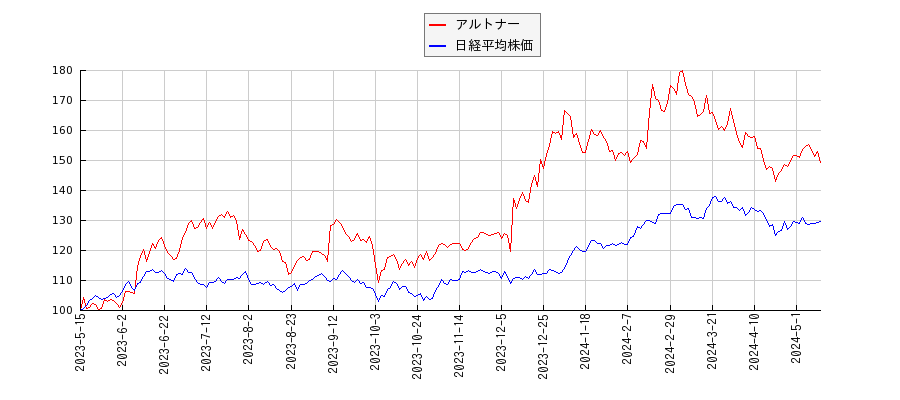 アルトナーと日経平均株価のパフォーマンス比較チャート