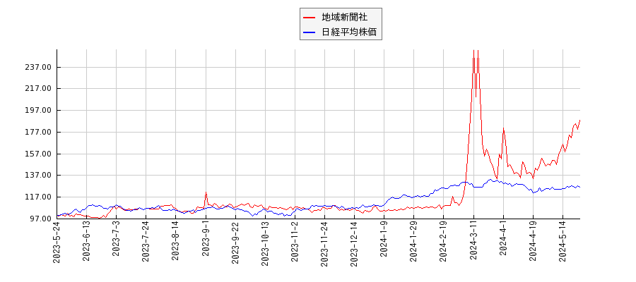 地域新聞社と日経平均株価のパフォーマンス比較チャート