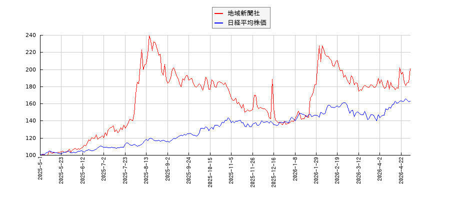 地域新聞社と日経平均株価のパフォーマンス比較チャート