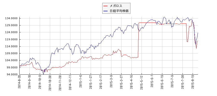 メガロスと日経平均株価のパフォーマンス比較チャート