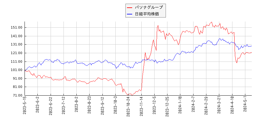 パソナグループと日経平均株価のパフォーマンス比較チャート