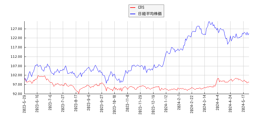 CDSと日経平均株価のパフォーマンス比較チャート
