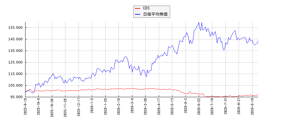 CDSと日経平均株価のパフォーマンス比較チャート