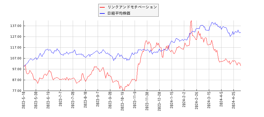 リンクアンドモチベーションと日経平均株価のパフォーマンス比較チャート