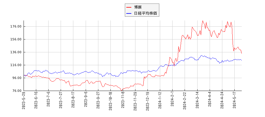 博展と日経平均株価のパフォーマンス比較チャート