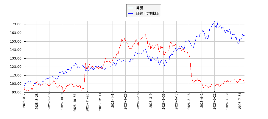博展と日経平均株価のパフォーマンス比較チャート