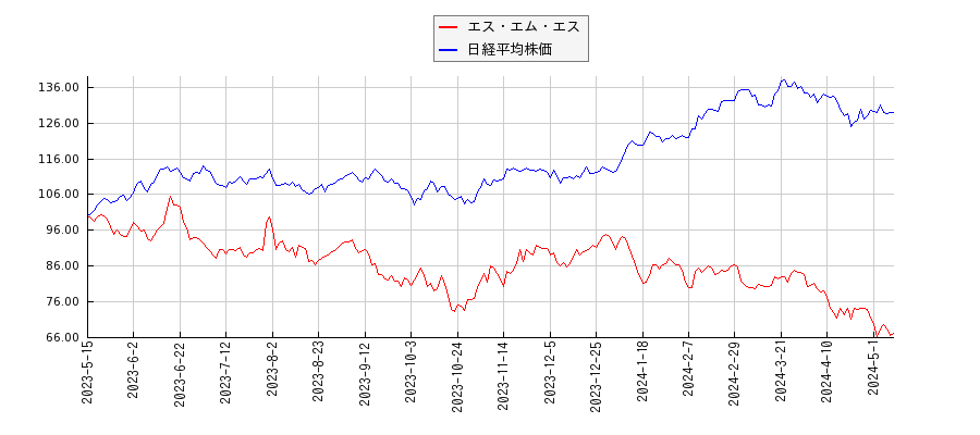 エス・エム・エスと日経平均株価のパフォーマンス比較チャート