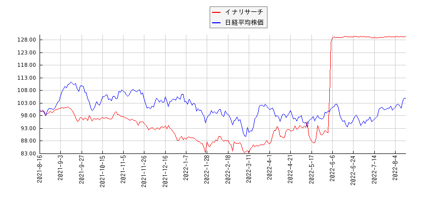 イナリサーチと日経平均株価のパフォーマンス比較チャート