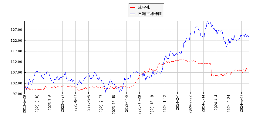 成学社と日経平均株価のパフォーマンス比較チャート