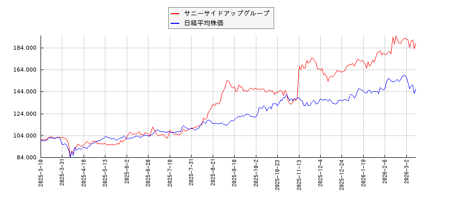 サニーサイドアップグループと日経平均株価のパフォーマンス比較チャート