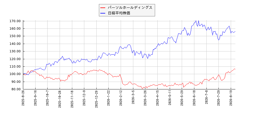 パーソルホールディングスと日経平均株価のパフォーマンス比較チャート