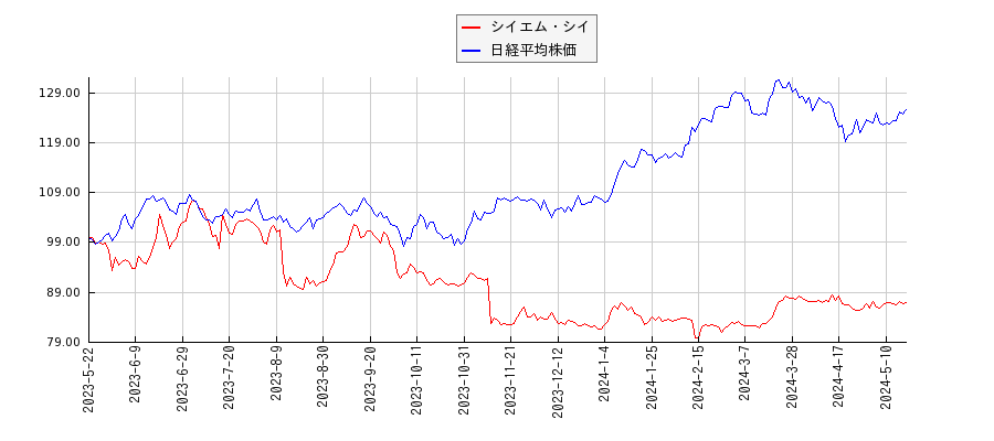 シイエム・シイと日経平均株価のパフォーマンス比較チャート