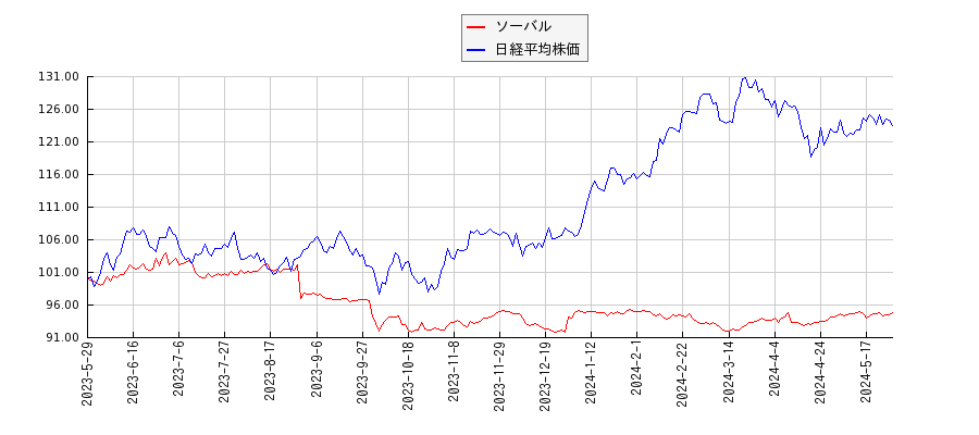 ソーバルと日経平均株価のパフォーマンス比較チャート
