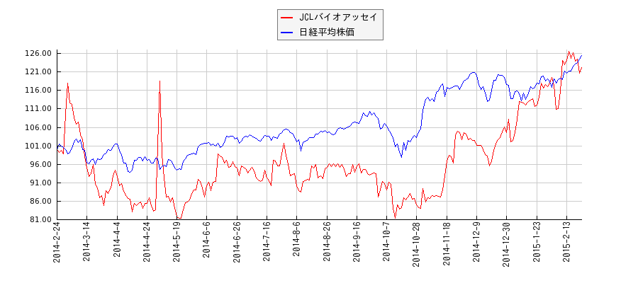 JCLバイオアッセイと日経平均株価のパフォーマンス比較チャート