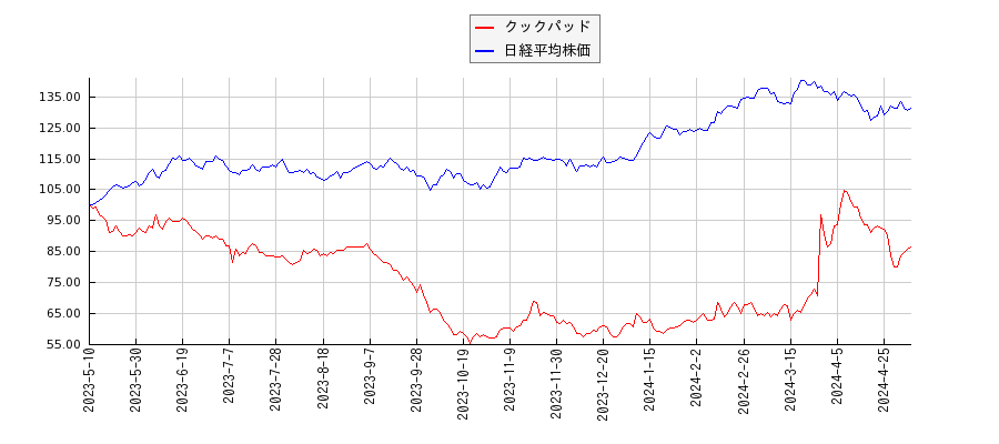 クックパッドと日経平均株価のパフォーマンス比較チャート