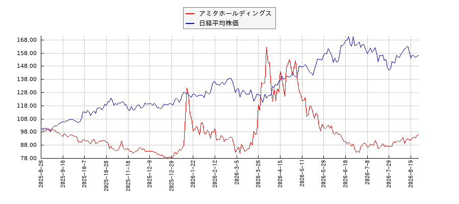 アミタホールディングスと日経平均株価のパフォーマンス比較チャート