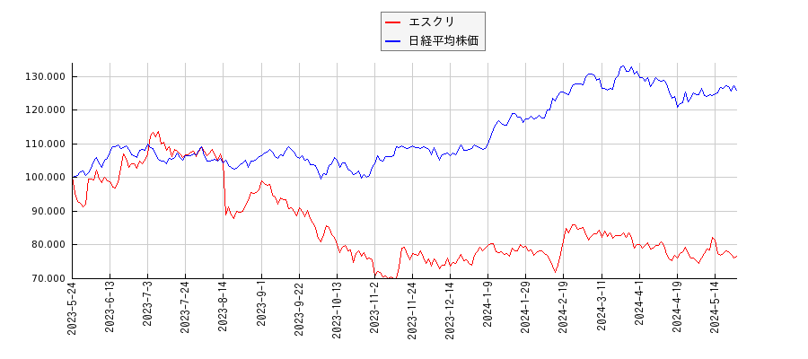 エスクリと日経平均株価のパフォーマンス比較チャート