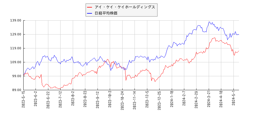 アイ・ケイ・ケイホールディングスと日経平均株価のパフォーマンス比較チャート