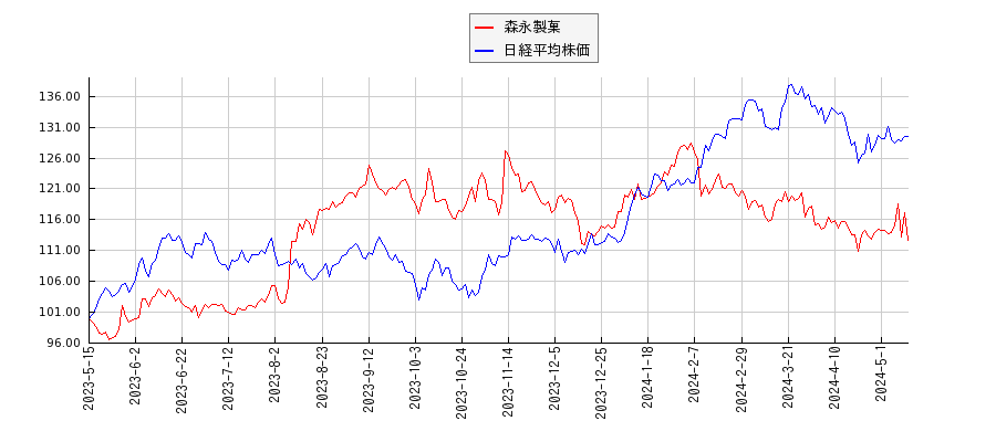 森永製菓と日経平均株価のパフォーマンス比較チャート