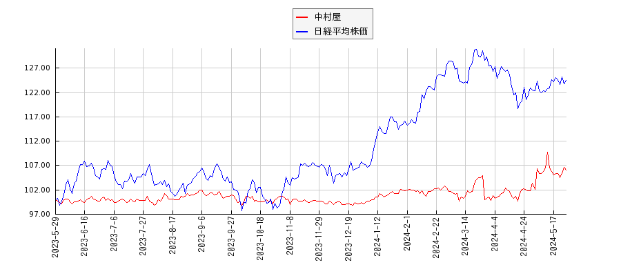 中村屋と日経平均株価のパフォーマンス比較チャート