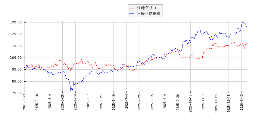 江崎グリコと日経平均株価のパフォーマンス比較チャート