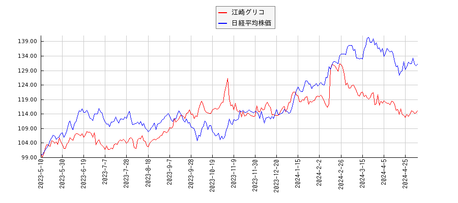 江崎グリコと日経平均株価のパフォーマンス比較チャート