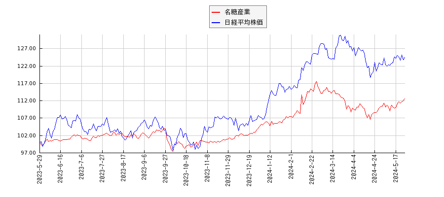 名糖産業と日経平均株価のパフォーマンス比較チャート