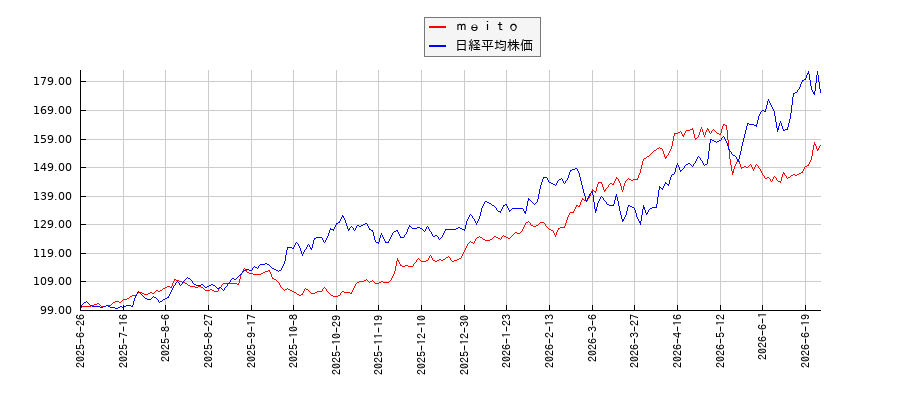 ｍｅｉｔｏと日経平均株価のパフォーマンス比較チャート