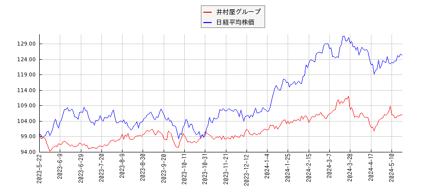 井村屋グループと日経平均株価のパフォーマンス比較チャート