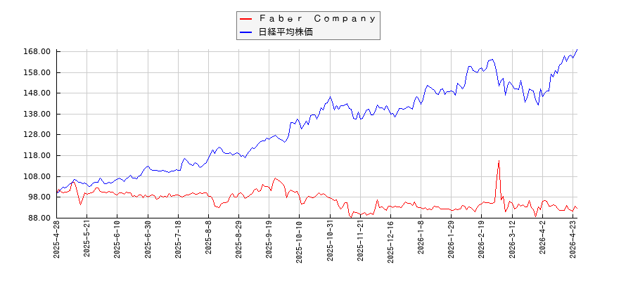 Ｆａｂｅｒ　Ｃｏｍｐａｎｙと日経平均株価のパフォーマンス比較チャート