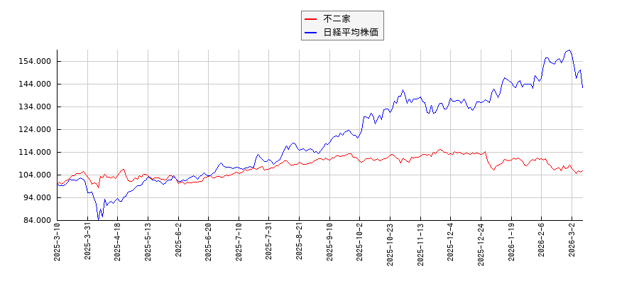 不二家と日経平均株価のパフォーマンス比較チャート