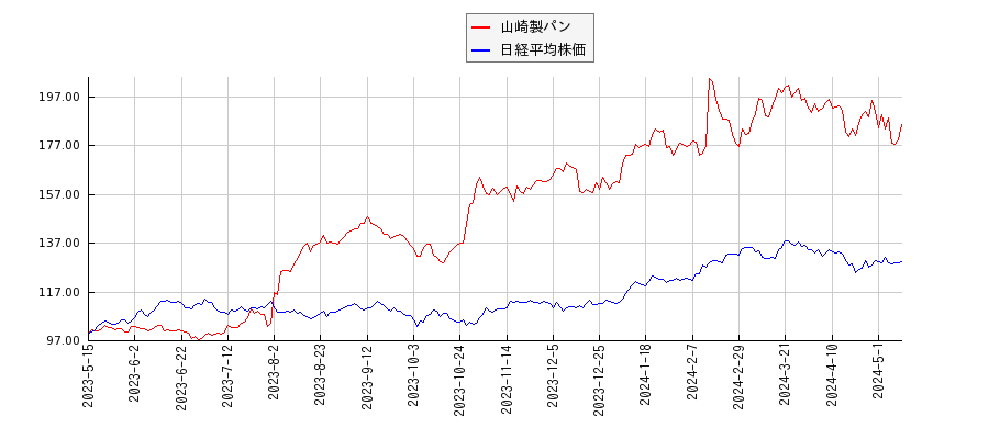山崎製パンと日経平均株価のパフォーマンス比較チャート