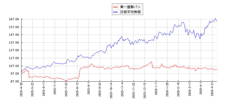 第一屋製パンと日経平均株価のパフォーマンス比較チャート