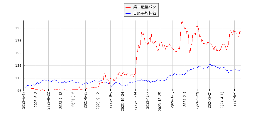 第一屋製パンと日経平均株価のパフォーマンス比較チャート
