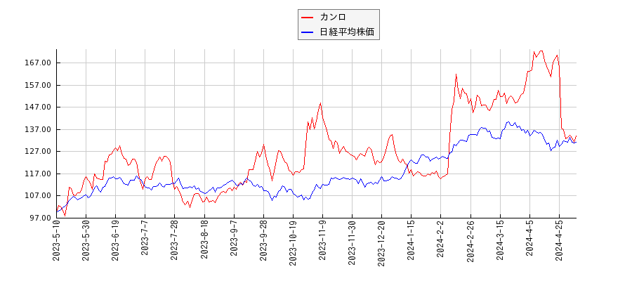 カンロと日経平均株価のパフォーマンス比較チャート