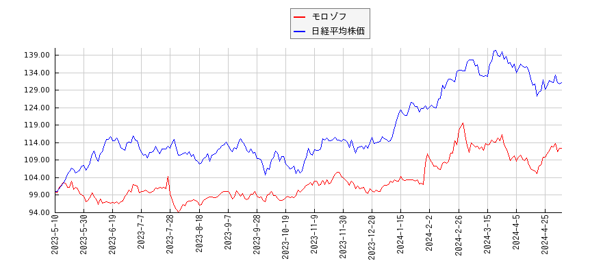 モロゾフと日経平均株価のパフォーマンス比較チャート