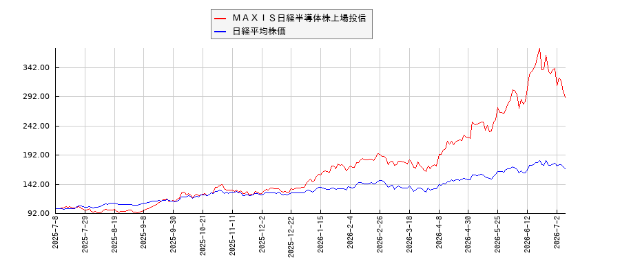 ＭＡＸＩＳ日経半導体株上場投信と日経平均株価のパフォーマンス比較チャート