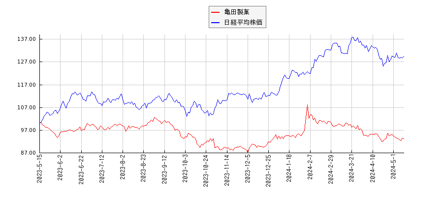 亀田製菓と日経平均株価のパフォーマンス比較チャート
