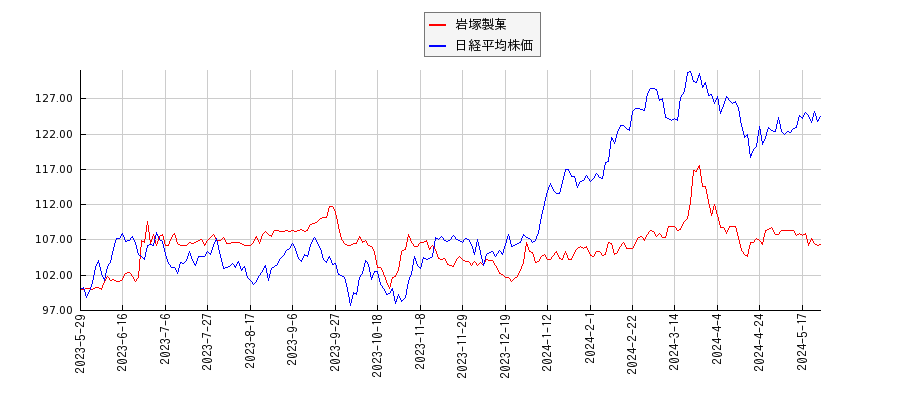 岩塚製菓と日経平均株価のパフォーマンス比較チャート