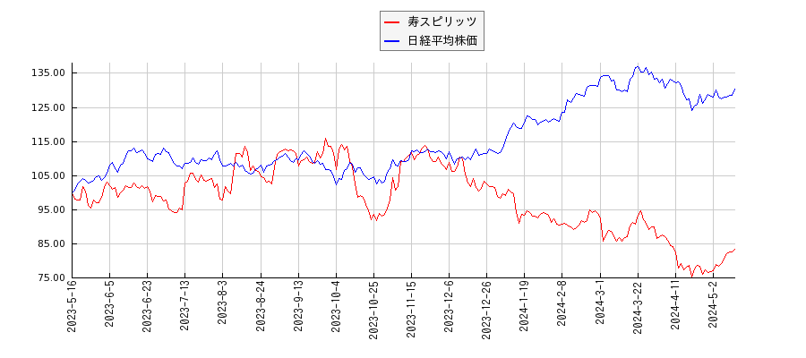寿スピリッツと日経平均株価のパフォーマンス比較チャート