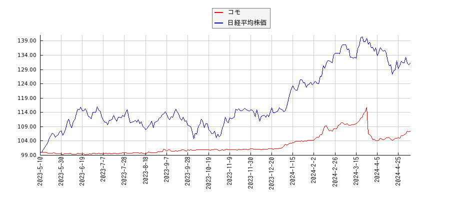 コモと日経平均株価のパフォーマンス比較チャート