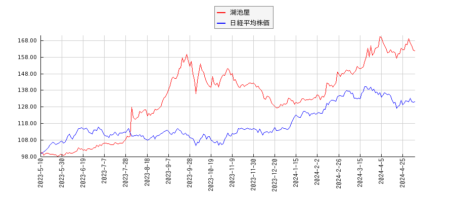 湖池屋と日経平均株価のパフォーマンス比較チャート