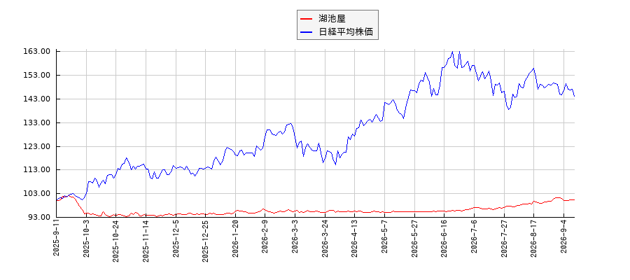 湖池屋と日経平均株価のパフォーマンス比較チャート