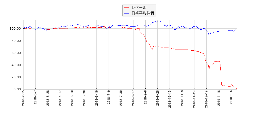 シベールと日経平均株価のパフォーマンス比較チャート