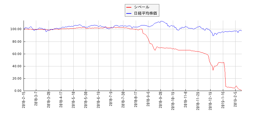 シベールと日経平均株価のパフォーマンス比較チャート